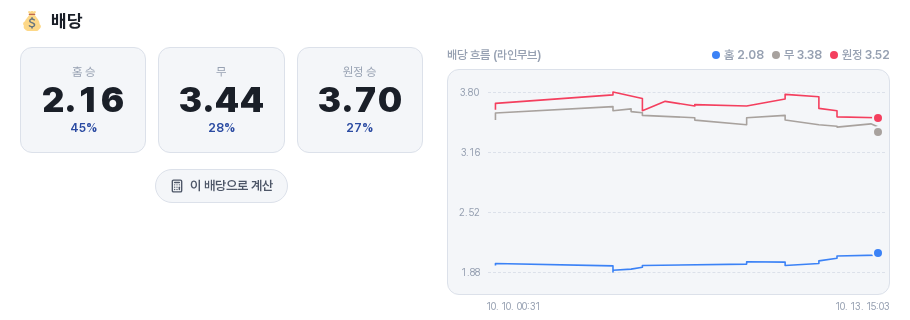 경기 페이지의 배당과 시장 확률, 배당 흐름 그래프