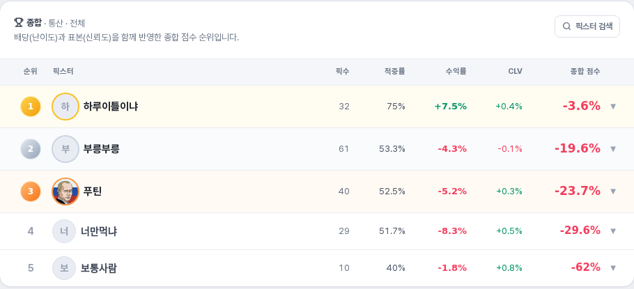 픽스터 랭킹 표: 픽 수, 적중률, 수익률, 마감 배당 대비 우위, 종합 점수