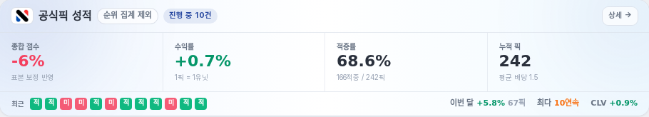 공식픽 성적 화면: 수익률, 적중률, 누적 픽 수, 최근 적중과 미적중 기록